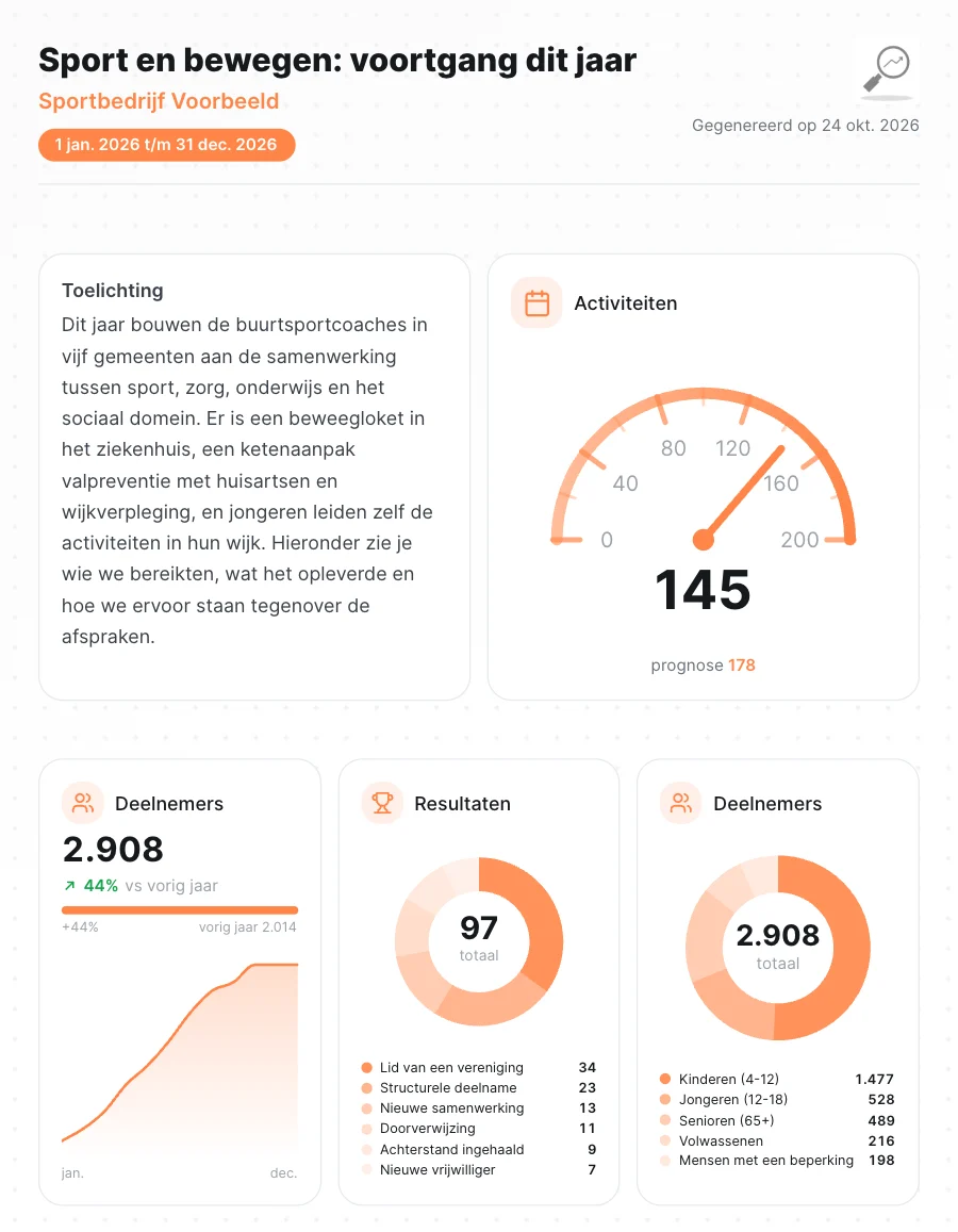 Voorbeeld van een rapportage met een toelichting over samenwerking met zorg en onderwijs, kerncijfers, resultaten en doelgroepen